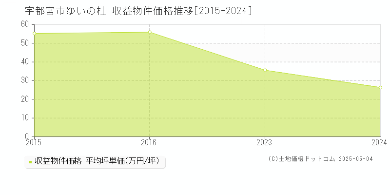 宇都宮市ゆいの杜のアパート価格推移グラフ 