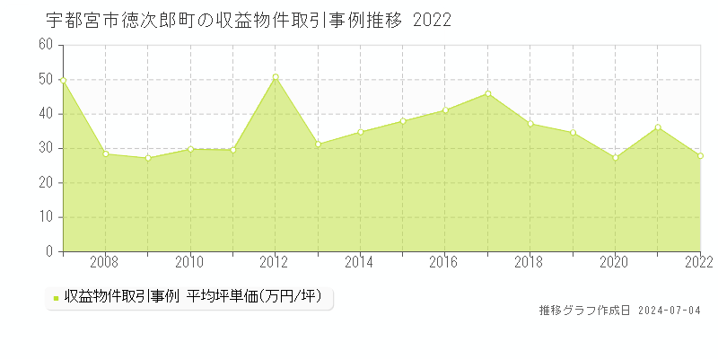 宇都宮市徳次郎町のアパート価格推移グラフ 