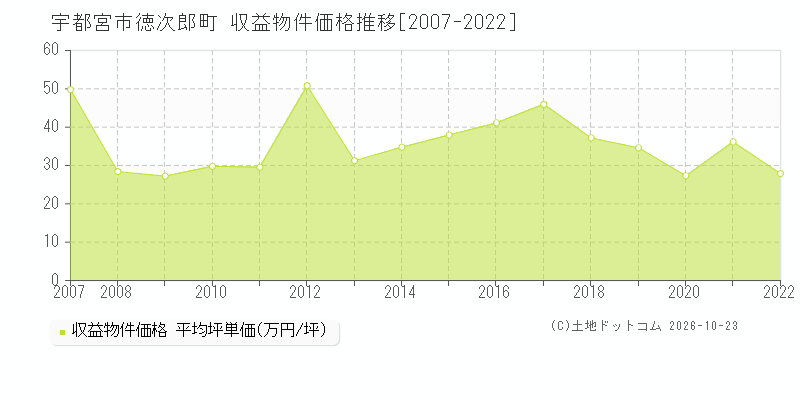 栃木県宇都宮市徳次郎町の収益物件価格推移グラフ(坪単価)[2007-2022年]