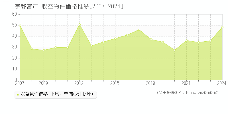 宇都宮市(栃木県)の収益物件価格推移グラフ(坪単価)[2007-2024年]