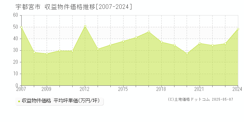 宇都宮市全域のアパート価格推移グラフ 