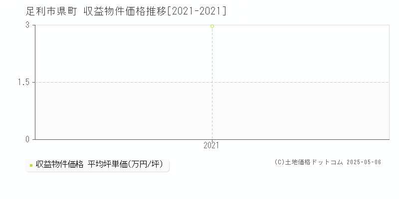 足利市県町のアパート取引事例推移グラフ 