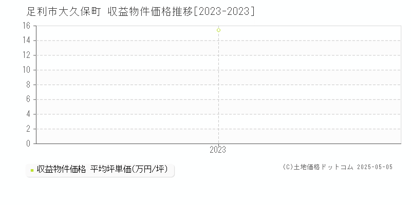 足利市大久保町のアパート価格推移グラフ 