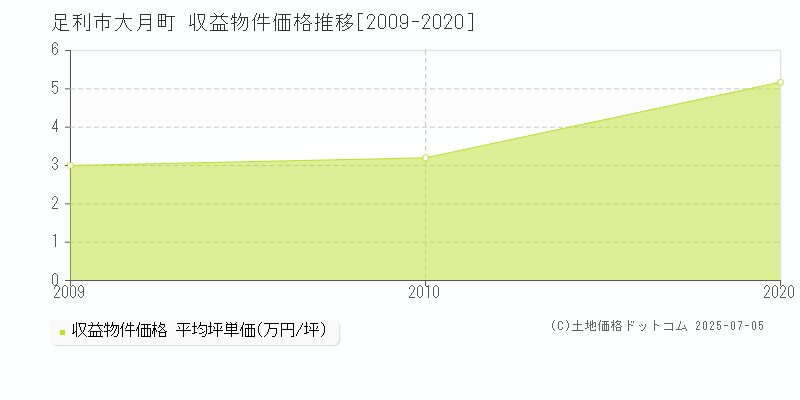 足利市大月町のアパート取引事例推移グラフ 