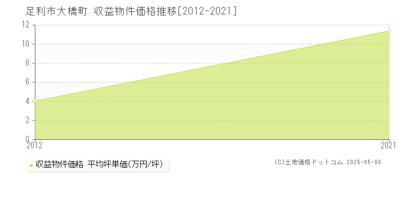 大橋町(足利市)の収益物件価格推移グラフ(坪単価)[2012-2021年]