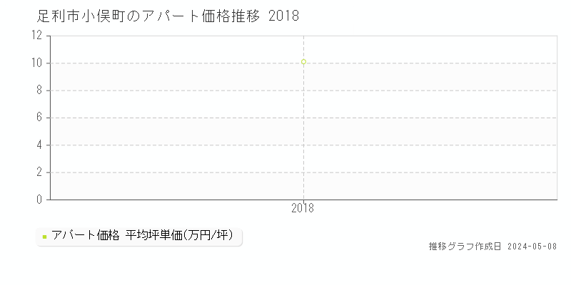 足利市小俣町のアパート価格推移グラフ 