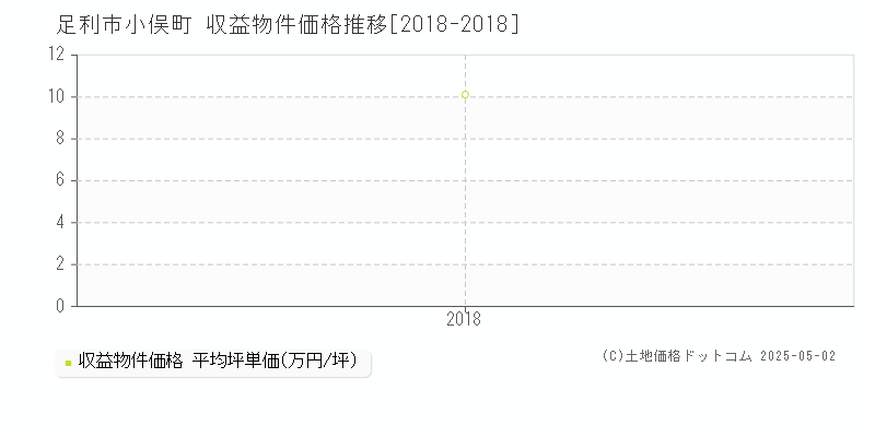小俣町(足利市)の収益物件価格推移グラフ(坪単価)[2018-2018年]