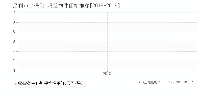 足利市小俣町のアパート価格推移グラフ 