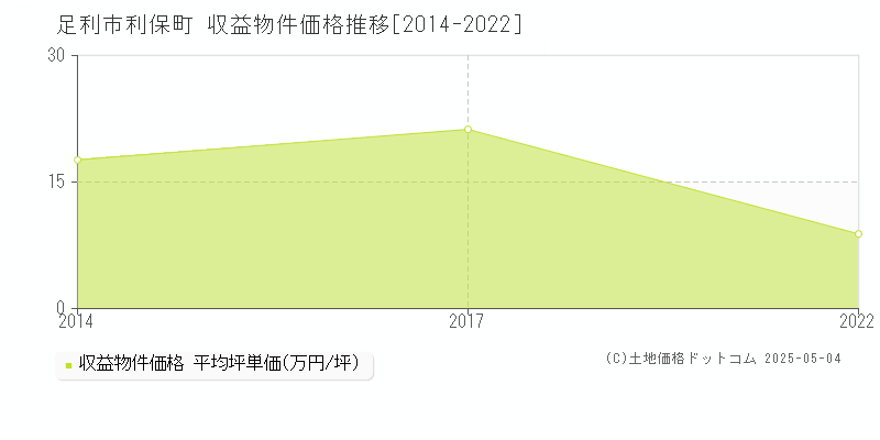 利保町(足利市)の収益物件価格推移グラフ(坪単価)[2014-2022年]