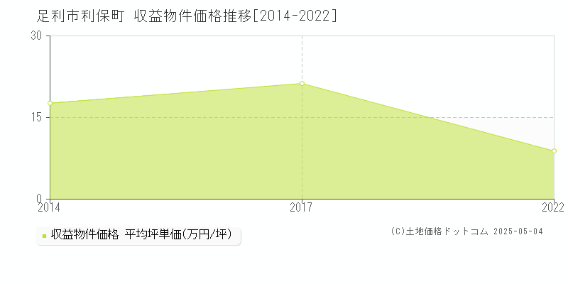 足利市利保町のアパート取引価格推移グラフ 