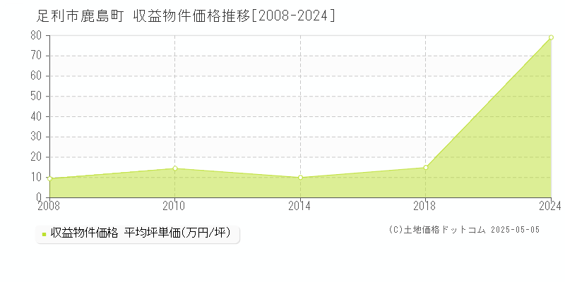 鹿島町(足利市)の収益物件価格推移グラフ(坪単価)[2008-2024年]