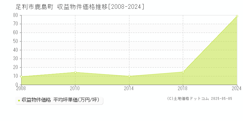 足利市鹿島町のアパート価格推移グラフ 