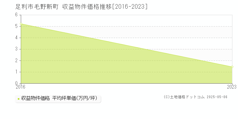 毛野新町(足利市)の収益物件価格推移グラフ(坪単価)[2016-2023年]