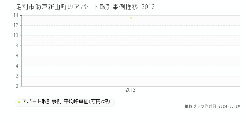 足利市助戸新山町のアパート価格推移グラフ 