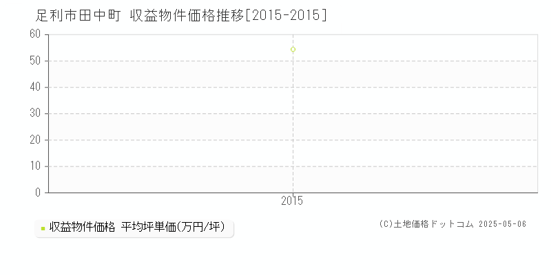 田中町(足利市)の収益物件価格推移グラフ(坪単価)[2015-2015年]