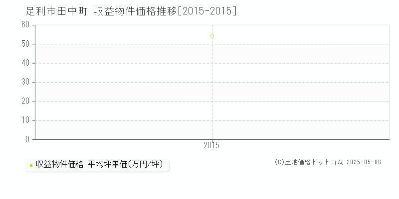 足利市田中町のアパート価格推移グラフ 