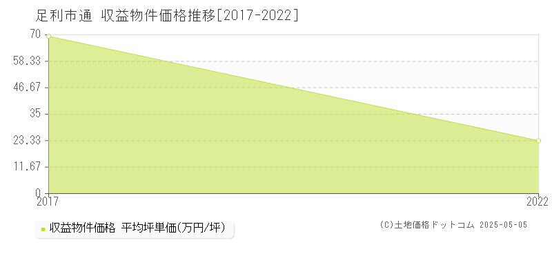 通(足利市)の収益物件価格推移グラフ(坪単価)[2017-2022年]