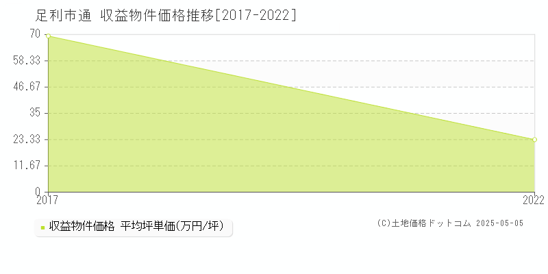 足利市通のアパート価格推移グラフ 