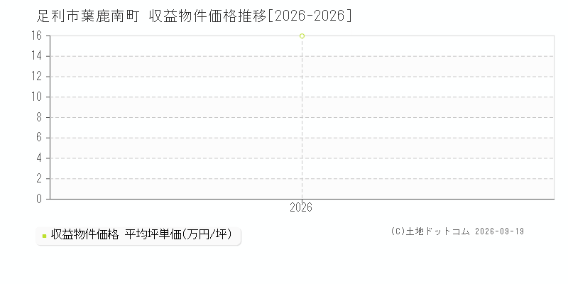 足利市葉鹿南町の収益物件価格推移グラフ(坪単価)[2026-2026年]