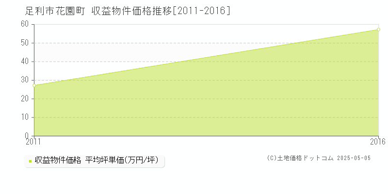 花園町(足利市)の収益物件価格推移グラフ(坪単価)[2011-2016年]