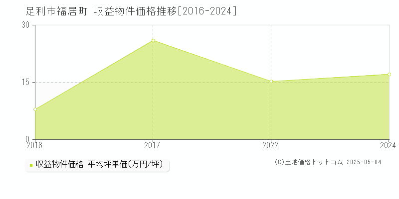 福居町(足利市)の収益物件価格推移グラフ(坪単価)[2016-2024年]