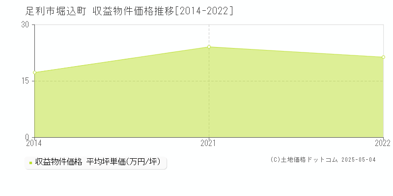 堀込町(足利市)の収益物件価格推移グラフ(坪単価)[2014-2022年]