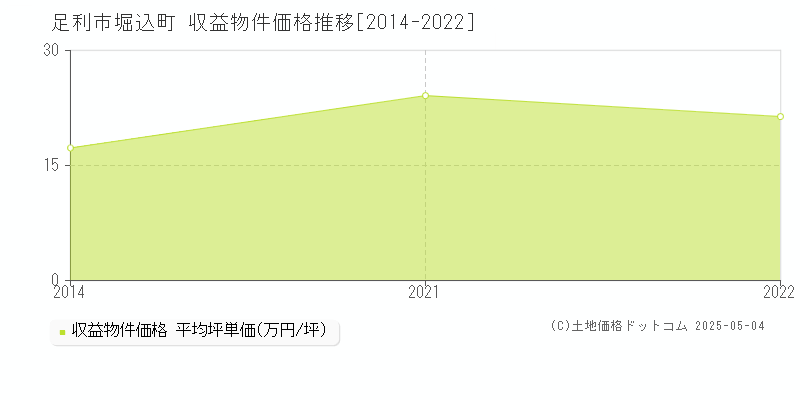 足利市堀込町のアパート価格推移グラフ 