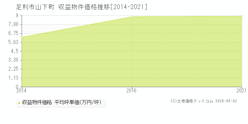 山下町(足利市)の収益物件価格推移グラフ(坪単価)[2014-2021年]