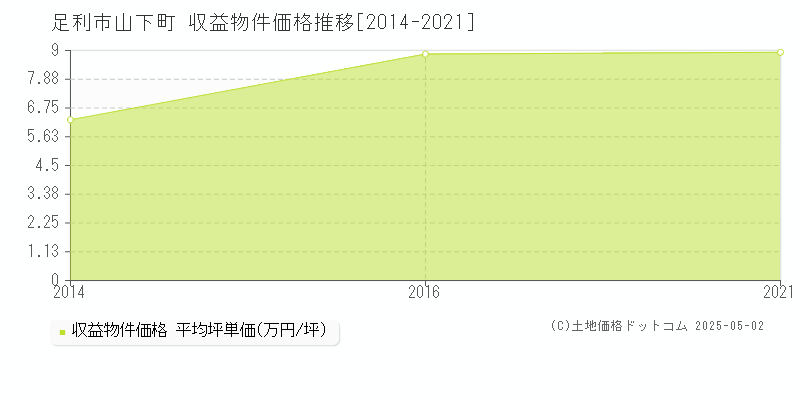 足利市山下町のアパート価格推移グラフ 