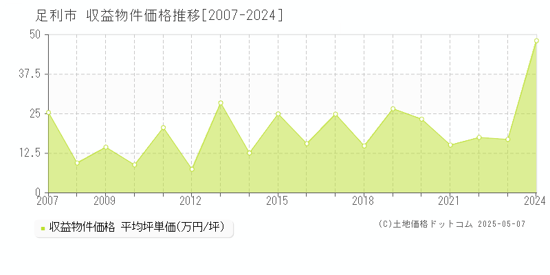 足利市(栃木県)の収益物件価格推移グラフ(坪単価)[2007-2024年]