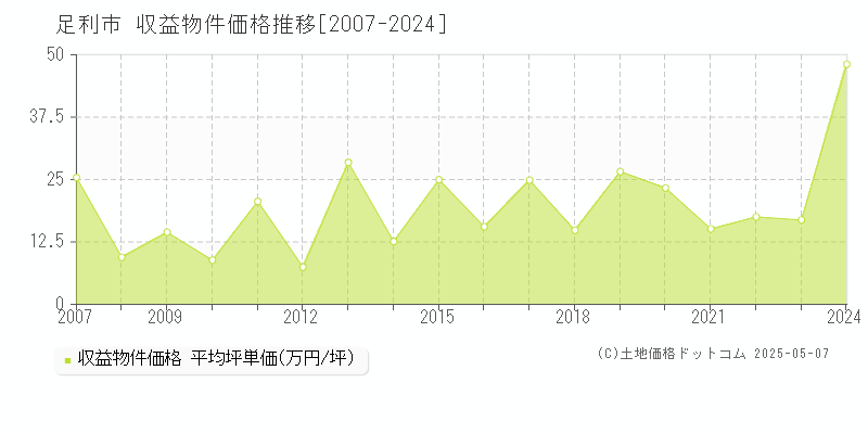 足利市全域のアパート価格推移グラフ 