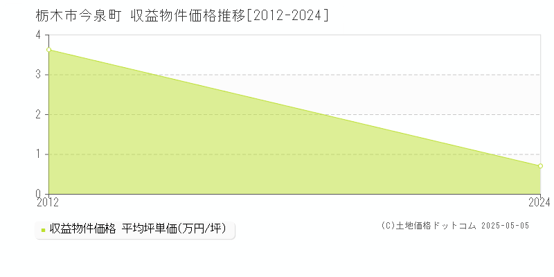 今泉町(栃木市)の収益物件価格推移グラフ(坪単価)[2012-2024年]