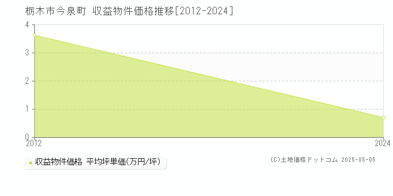 栃木市今泉町のアパート価格推移グラフ 