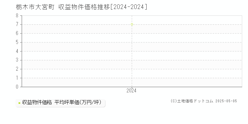 大宮町(栃木市)の収益物件価格推移グラフ(坪単価)[2024-2024年]