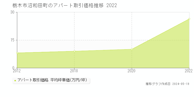 栃木市沼和田町のアパート価格推移グラフ 