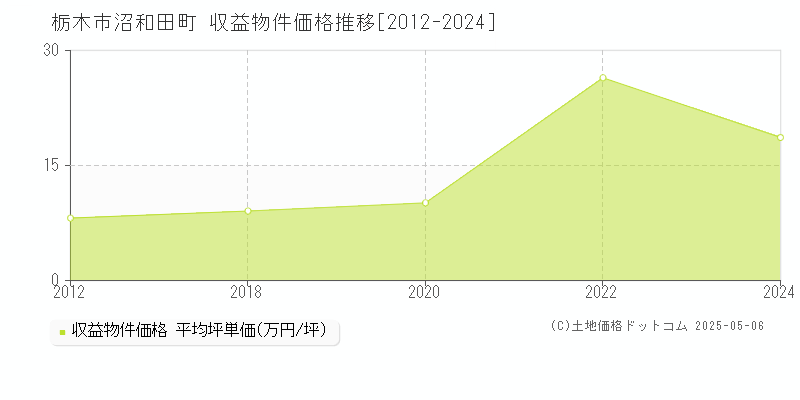 沼和田町(栃木市)の収益物件価格推移グラフ(坪単価)[2012-2024年]