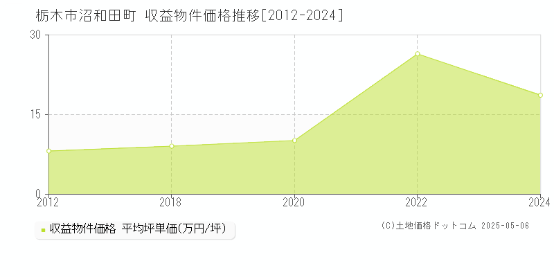 栃木市沼和田町のアパート価格推移グラフ 