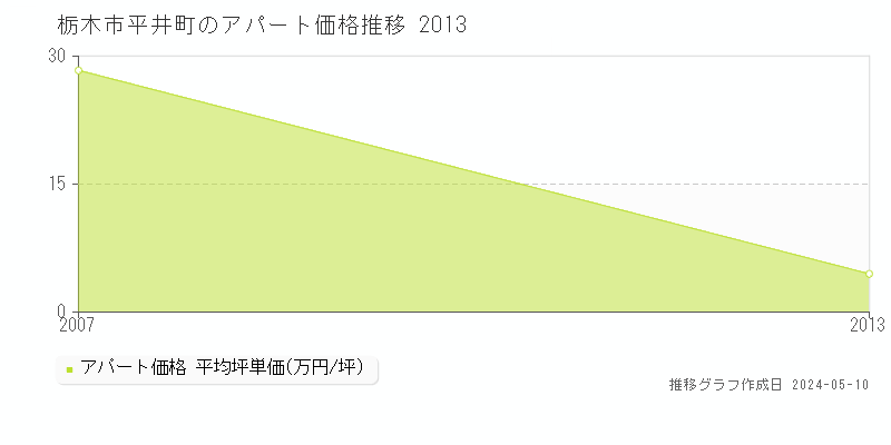 栃木市平井町のアパート価格推移グラフ 