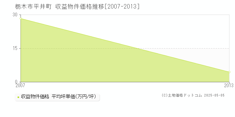 栃木市平井町のアパート価格推移グラフ 