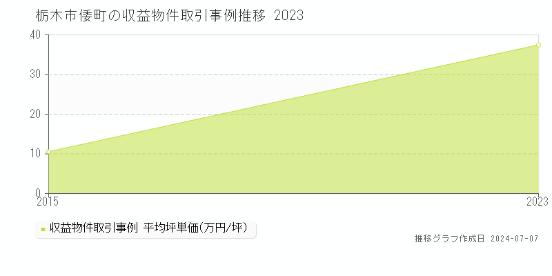 栃木市倭町のアパート価格推移グラフ 