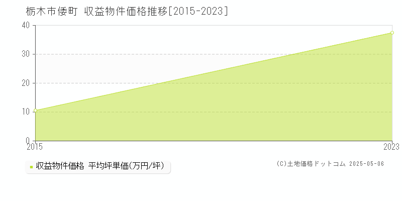 倭町(栃木市)の収益物件価格推移グラフ(坪単価)[2015-2023年]