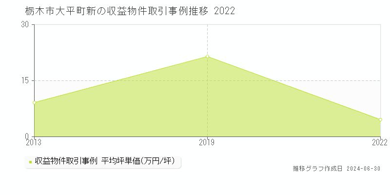 栃木市大平町新の収益物件取引事例推移グラフ 