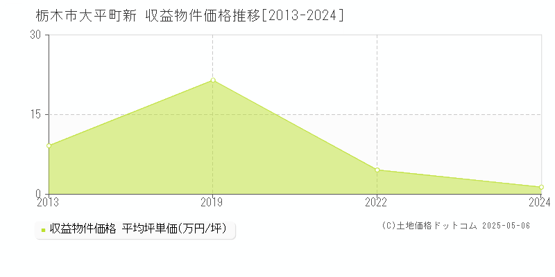 大平町新(栃木市)の収益物件価格推移グラフ(坪単価)[2013-2024年]