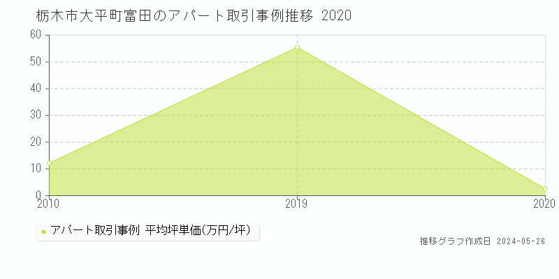 栃木市大平町富田のアパート価格推移グラフ 