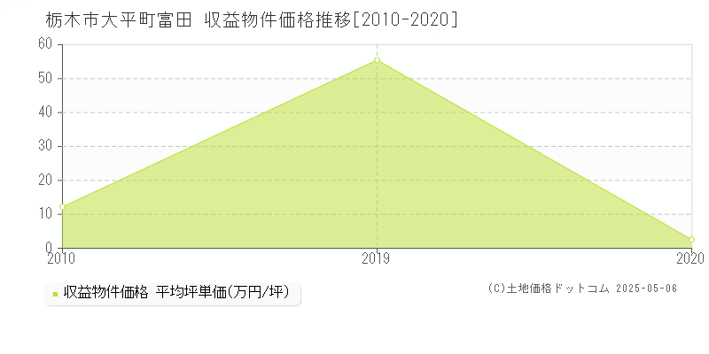 大平町富田(栃木市)の収益物件価格推移グラフ(坪単価)[2010-2020年]