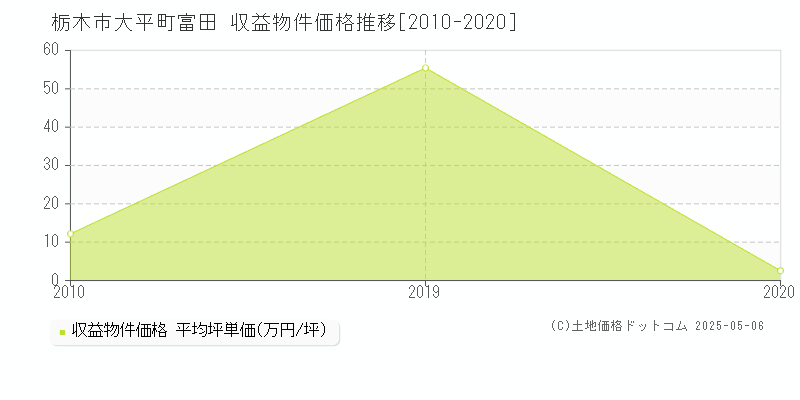 栃木市大平町富田のアパート価格推移グラフ 