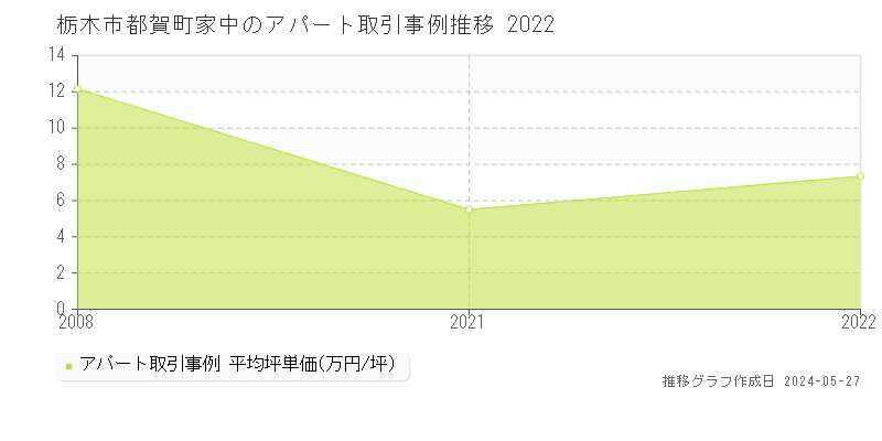 栃木市都賀町家中のアパート価格推移グラフ 
