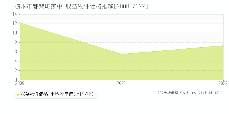 栃木市都賀町家中のアパート価格推移グラフ 