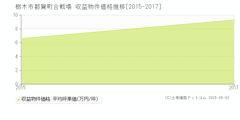 都賀町合戦場(栃木市)の収益物件価格推移グラフ(坪単価)[2015-2017年]