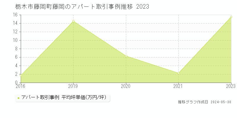 栃木市藤岡町藤岡のアパート取引事例推移グラフ 
